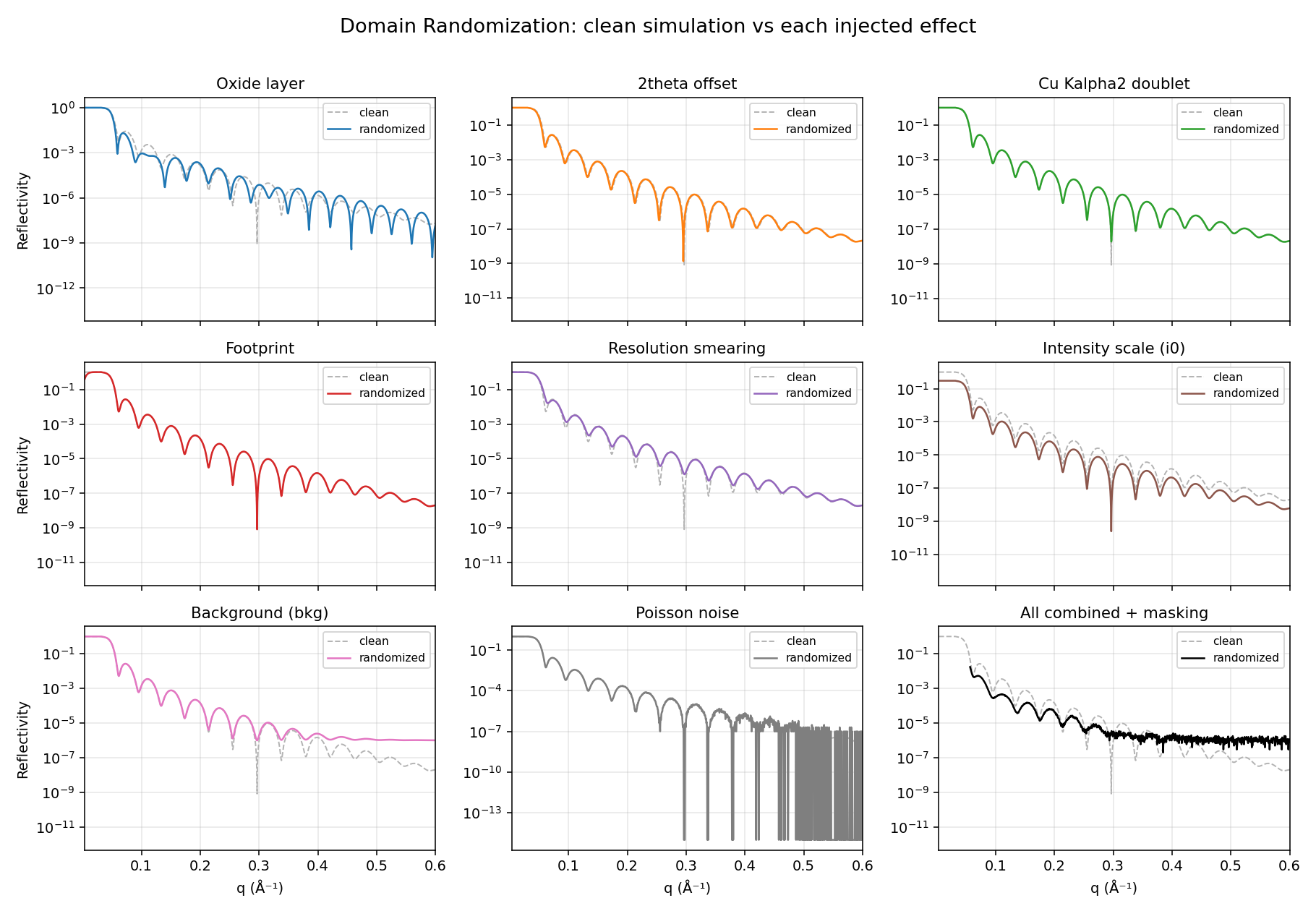 Each injected effect against the clean simulation