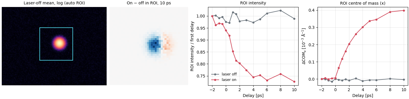 Synthetic scan reduced by QoraFlow: averaged laser-off image with ROI, on minus off difference, ROI intensity and centre of mass vs delay