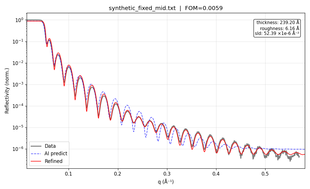 A synthetic curve, the CNN guess and the refined fit