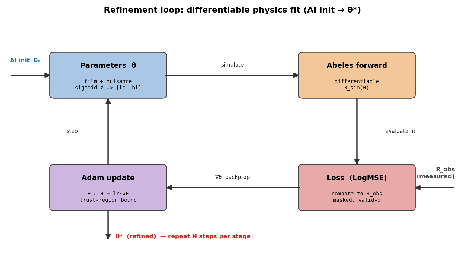 The refinement loop: parameters, Abeles forward model, loss against the measured curve, Adam update