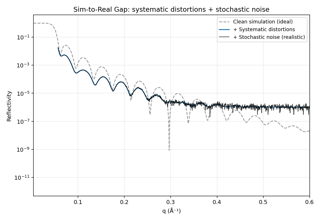 A clean simulation, the same curve with the systematic distortions, and with noise added